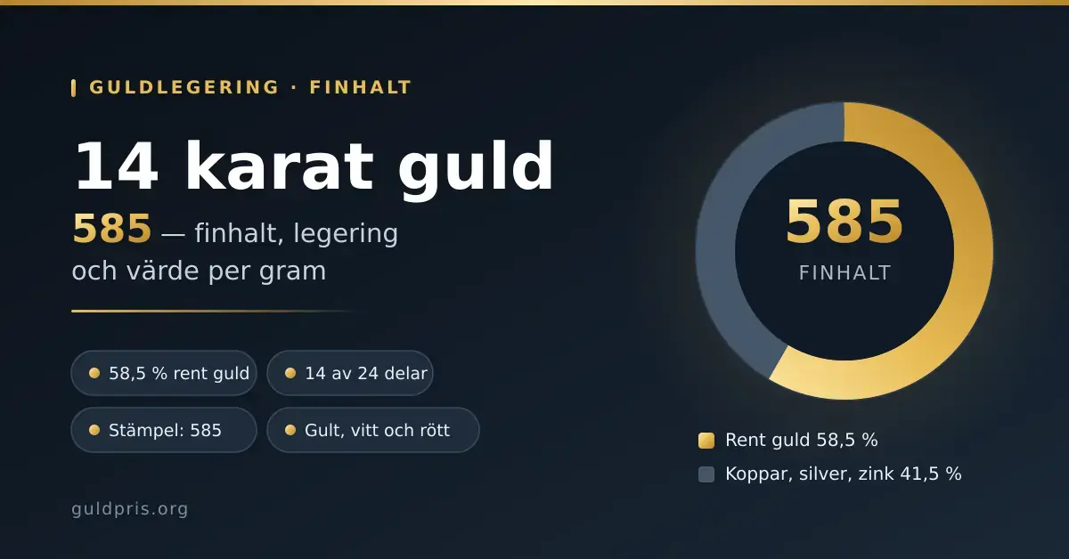 Grafik om 14 karat guld där en cirkeldiagram-ring visar finhalten 585 – 58,5 procent rent guld och 41,5 procent koppar, silver och zink – tillsammans med fakta om stämpel, karat och guldfärger.