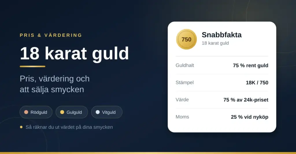 Grafik om 18 karat guld med snabbfakta: guldhalten 75 procent rent guld, stämpeln 18K eller 750, värdet som 75 procent av 24-karatspriset och 25 procent moms vid nyköp, samt guldfärgerna rödguld, gulguld och vitguld.