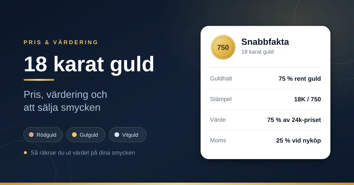 Grafik om 18 karat guld med snabbfakta: guldhalten 75 procent rent guld, stämpeln 18K eller 750, värdet som 75 procent av 24-karatspriset och 25 procent moms vid nyköp, samt guldfärgerna rödguld, gulguld och vitguld.