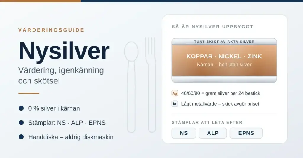 Infografik som förklarar nysilver: ett tvärsnitt visar ett tunt skikt av äkta silver över en kärna av koppar, nickel och zink, tillsammans med stämplarna NS, ALP och EPNS.