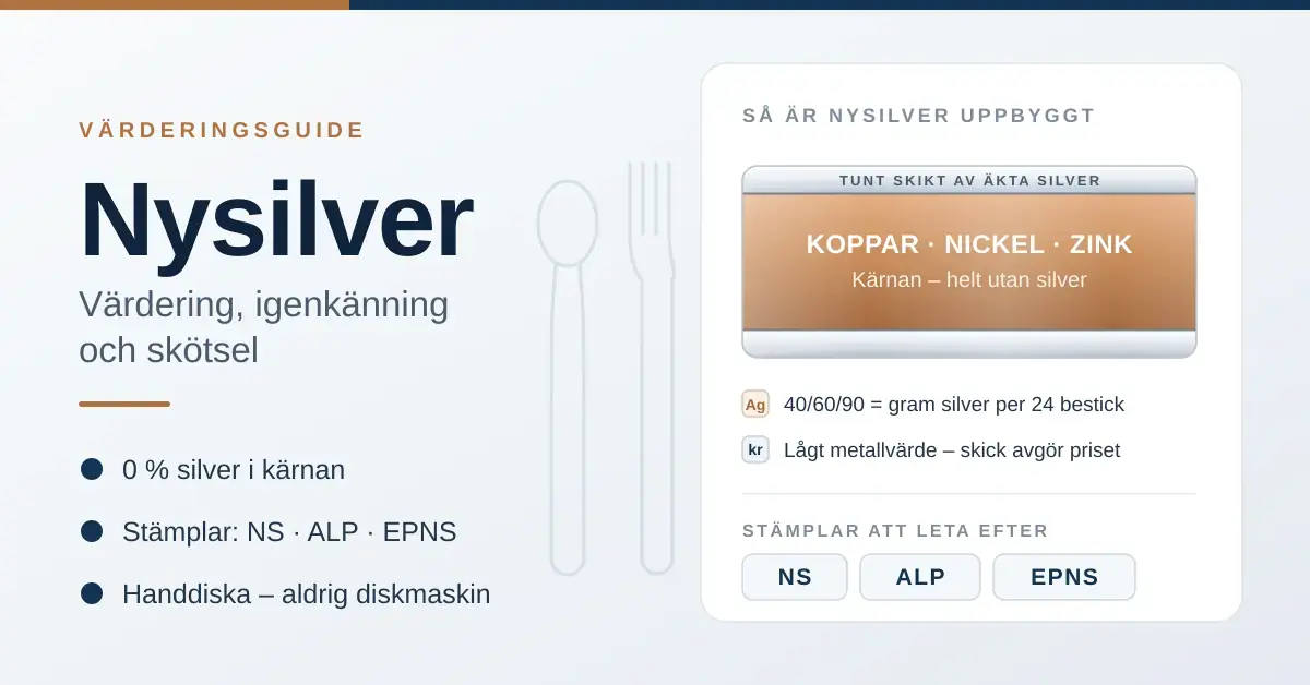 Infografik som förklarar nysilver: ett tvärsnitt visar ett tunt skikt av äkta silver över en kärna av koppar, nickel och zink, tillsammans med stämplarna NS, ALP och EPNS.