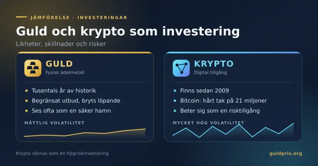 Jämförelsegrafik som ställer guld mot kryptovalutor som investering, med guldtackor och måttlig volatilitet på ena sidan och en digital tillgång med mycket hög volatilitet på den andra.