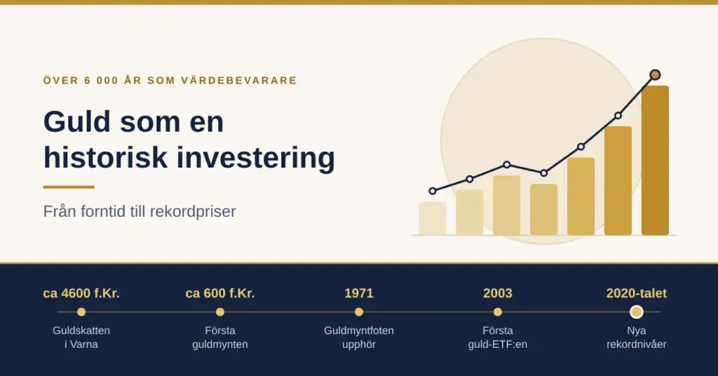 Grafik med rubriken "Guld som en historisk investering – från forntid till rekordpriser" med ett stigande stapeldiagram i guldtoner och en tidslinje från guldskatten i Varna och de första guldmynten till 2020-talets rekordnivåer.
