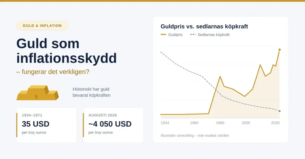 Grafik med rubriken "Guld som inflationsskydd – fungerar det verkligen?", en stapel guldtackor och ett diagram som jämför guldprisets utveckling med sedlarnas köpkraft från 1934 till 2026.