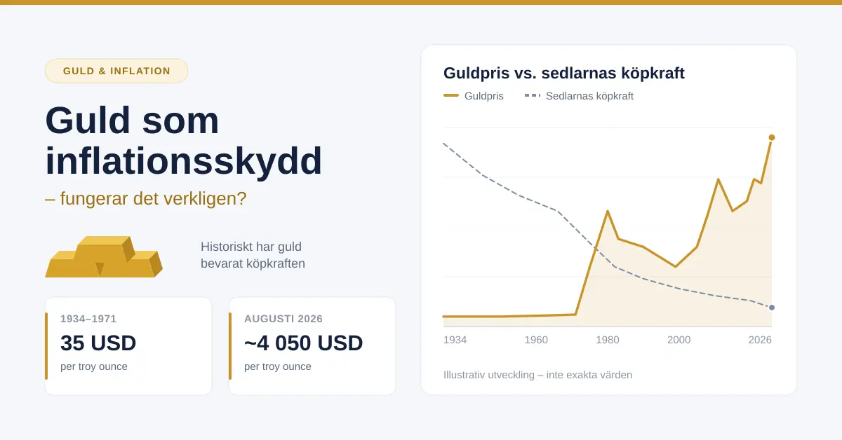 Grafik med rubriken "Guld som inflationsskydd – fungerar det verkligen?", en stapel guldtackor och ett diagram som jämför guldprisets utveckling med sedlarnas köpkraft från 1934 till 2026.