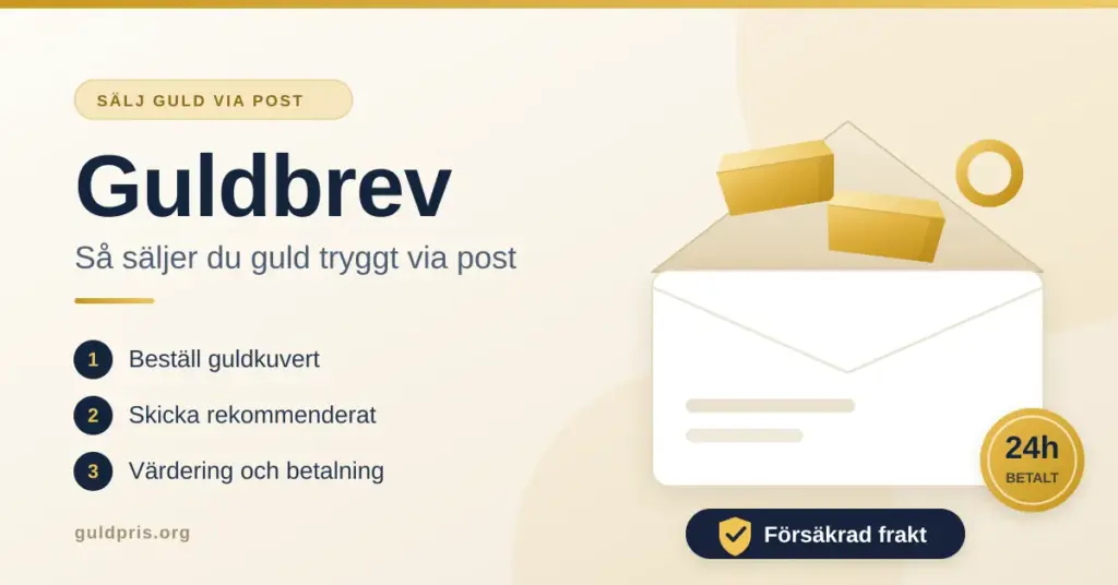 Grafik med rubriken "Guldbrev – så säljer du guld tryggt via post" där guldtackor och en guldring läggs i ett kuvert, med stegen beställ guldkuvert, skicka rekommenderat och värdering och betalning samt märkningar för försäkrad frakt och utbetalning inom 24 timmar.