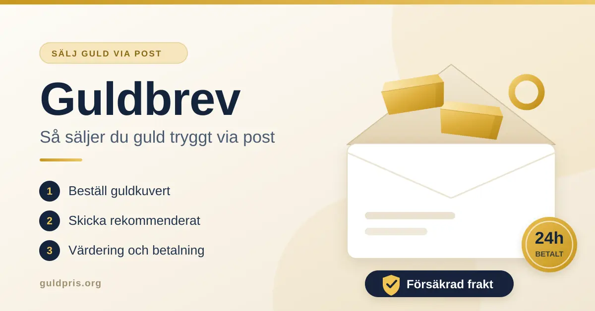 Grafik med rubriken "Guldbrev – så säljer du guld tryggt via post" där guldtackor och en guldring läggs i ett kuvert, med stegen beställ guldkuvert, skicka rekommenderat och värdering och betalning samt märkningar för försäkrad frakt och utbetalning inom 24 timmar.