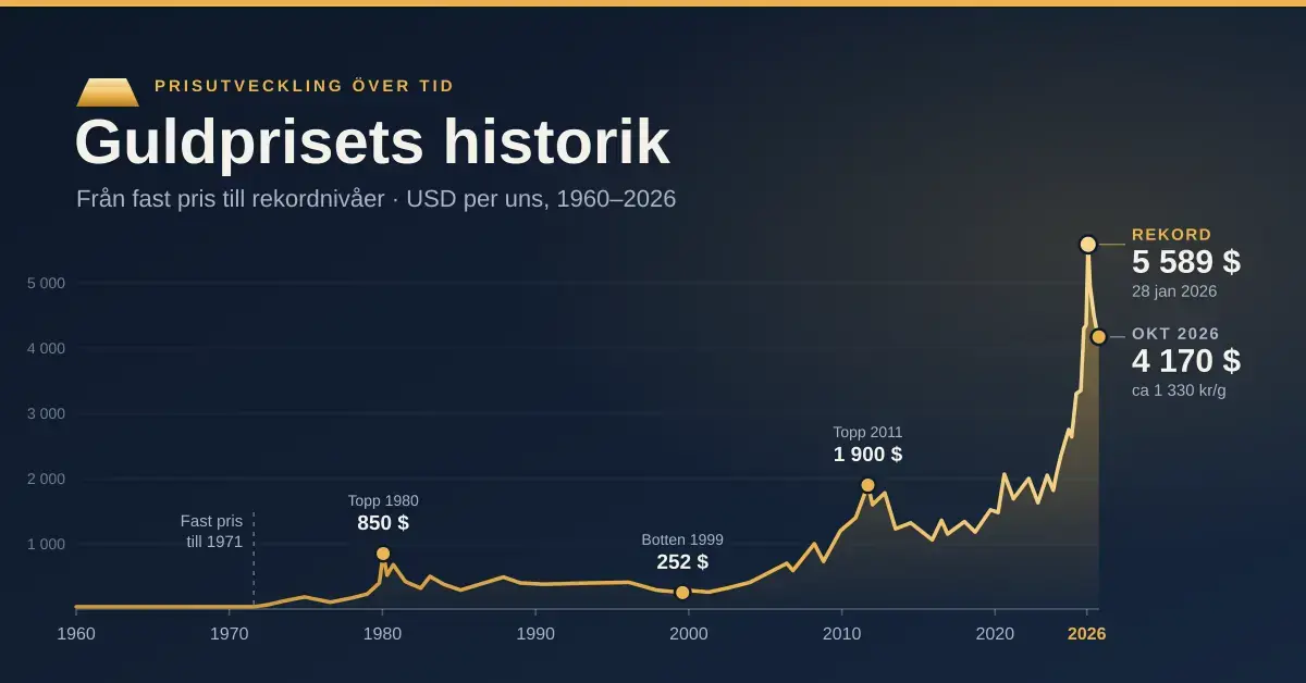Linjediagram över guldprisets historik i USD per uns från 1960 till 2026, med fast pris fram till 1971, toppar 1980 och 2011, botten 1999, rekordet 5 589 dollar i januari 2026 och cirka 4 170 dollar i oktober 2026.