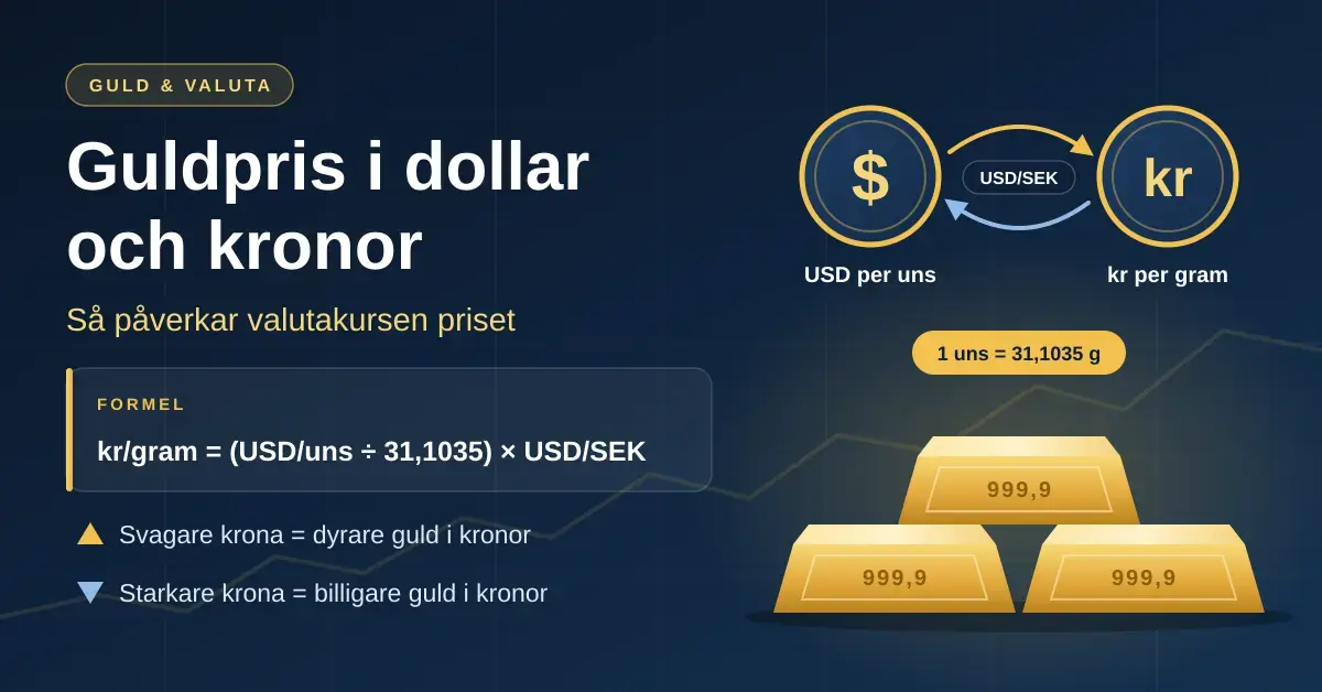 Grafik med rubriken ”Guldpris i dollar och kronor”, formeln för att räkna om guldpris från dollar per uns till kronor per gram, ett dollar- och ett kronmynt förbundna med växelpilar för USD/SEK samt tre guldtackor.