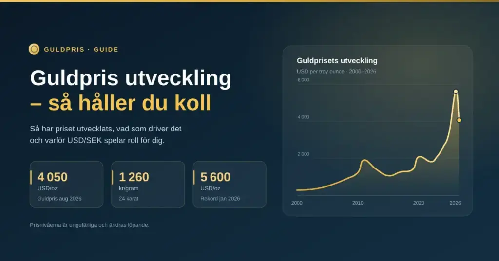 Grafik med rubriken ”Guldpris utveckling – så håller du koll” och ett linjediagram över guldprisets uppgång i USD per troy ounce från 2000 till 2026, med nyckeltalen 4 050 USD/oz, 1 260 kr/gram och rekordet 5 600 USD/oz.