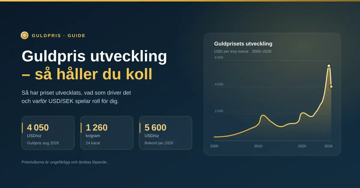 Grafik med rubriken ”Guldpris utveckling – så håller du koll” och ett linjediagram över guldprisets uppgång i USD per troy ounce från 2000 till 2026, med nyckeltalen 4 050 USD/oz, 1 260 kr/gram och rekordet 5 600 USD/oz.