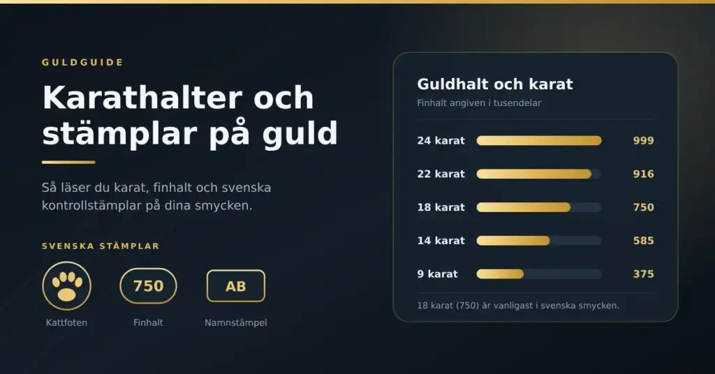 Grafik med rubriken ”Karathalter och stämplar på guld” som visar svenska stämplar – kattfoten, finhaltsstämpeln 750 och namnstämpel – samt ett stapeldiagram över guldhalten för 24, 22, 18, 14 och 9 karat.