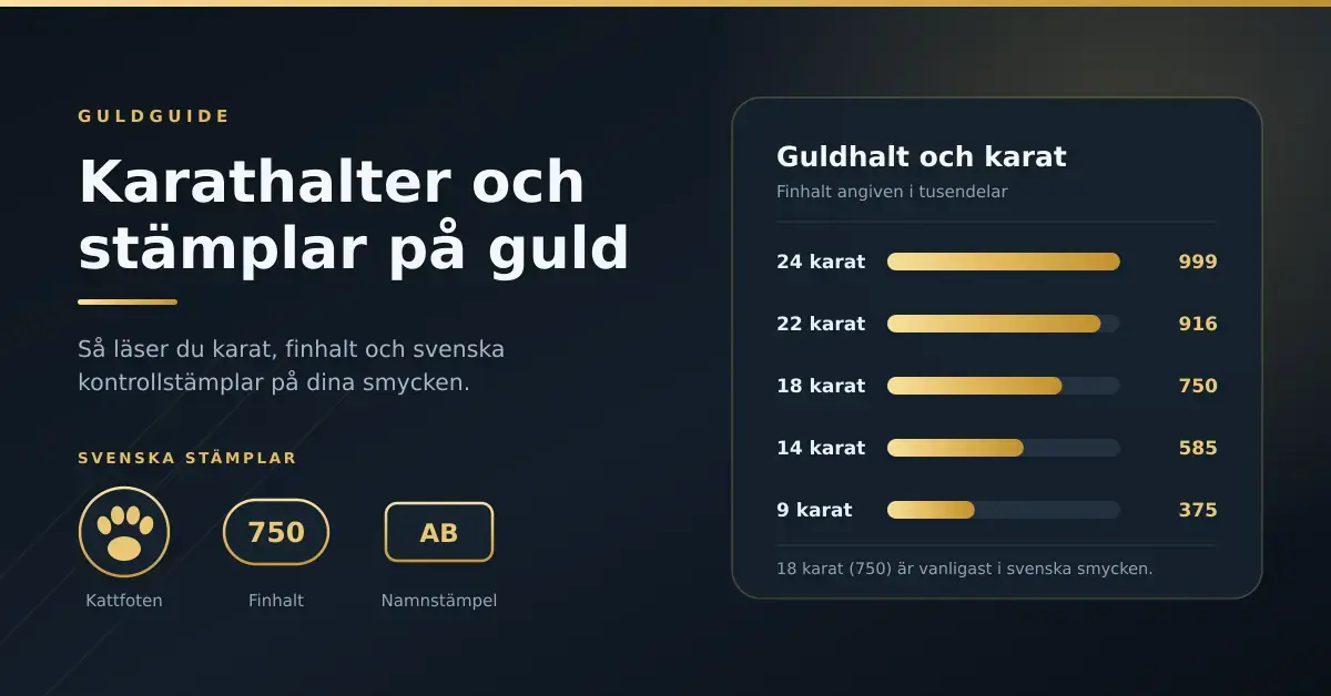 Grafik med rubriken ”Karathalter och stämplar på guld” som visar svenska stämplar – kattfoten, finhaltsstämpeln 750 och namnstämpel – samt ett stapeldiagram över guldhalten för 24, 22, 18, 14 och 9 karat.