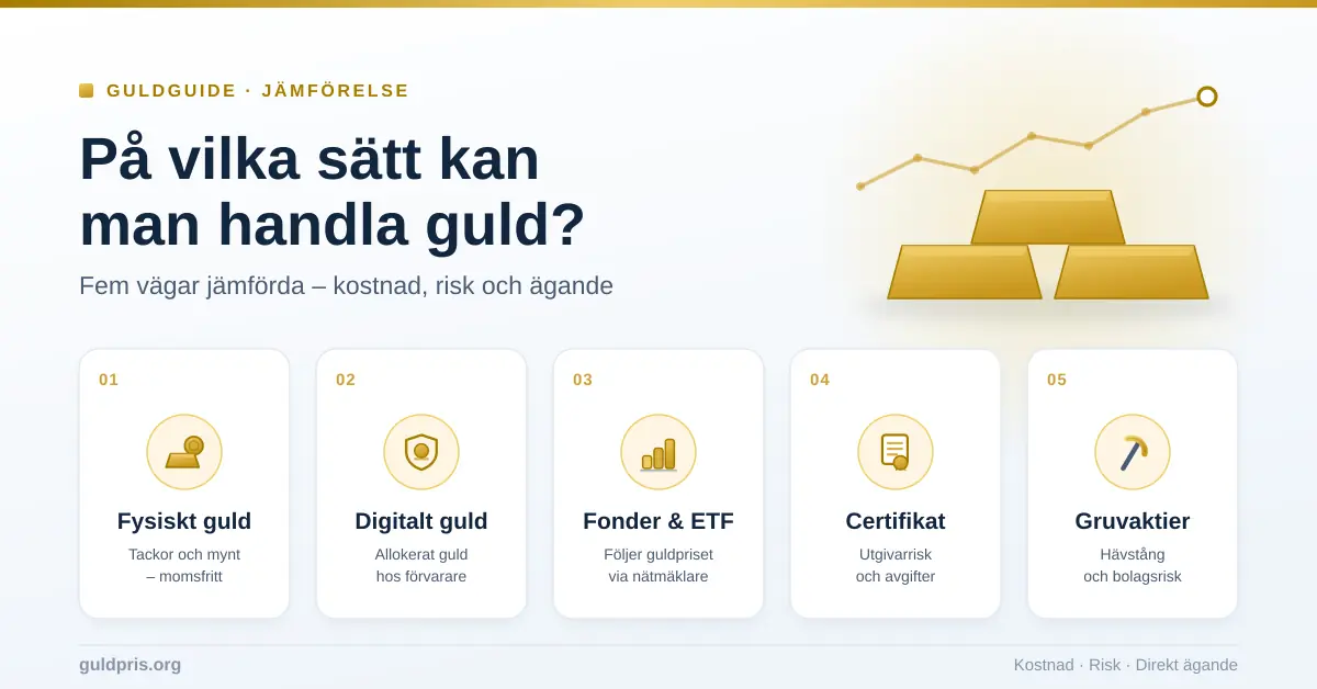 Fem sätt att handla guld jämförs i en översikt: fysiskt guld, digitalt guld, fonder och ETF, certifikat samt gruvaktier, illustrerat med guldtackor och en stigande prisgraf.