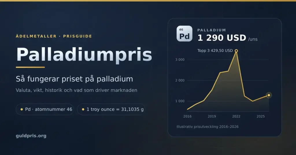 Grafik med rubriken "Palladiumpris – så fungerar priset på palladium" bredvid ett diagram som visar palladiumprisets utveckling i USD per troy ounce, med toppnoteringen 3 429,50 USD och dagens nivå cirka 1 290 USD per uns.