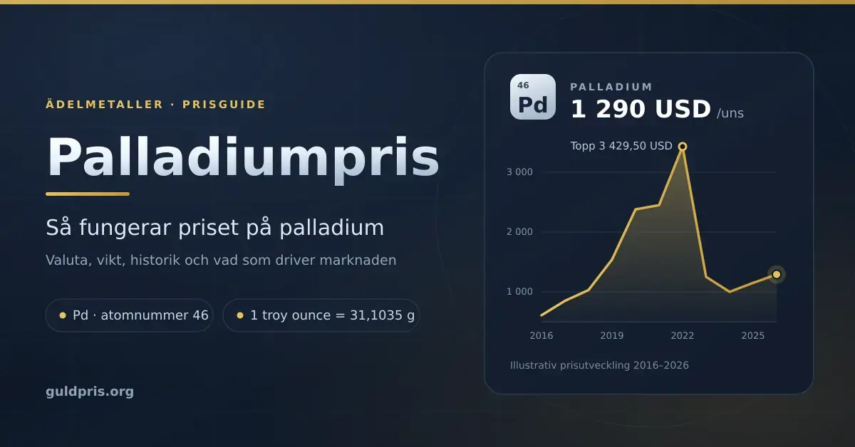 Grafik med rubriken "Palladiumpris – så fungerar priset på palladium" bredvid ett diagram som visar palladiumprisets utveckling i USD per troy ounce, med toppnoteringen 3 429,50 USD och dagens nivå cirka 1 290 USD per uns.