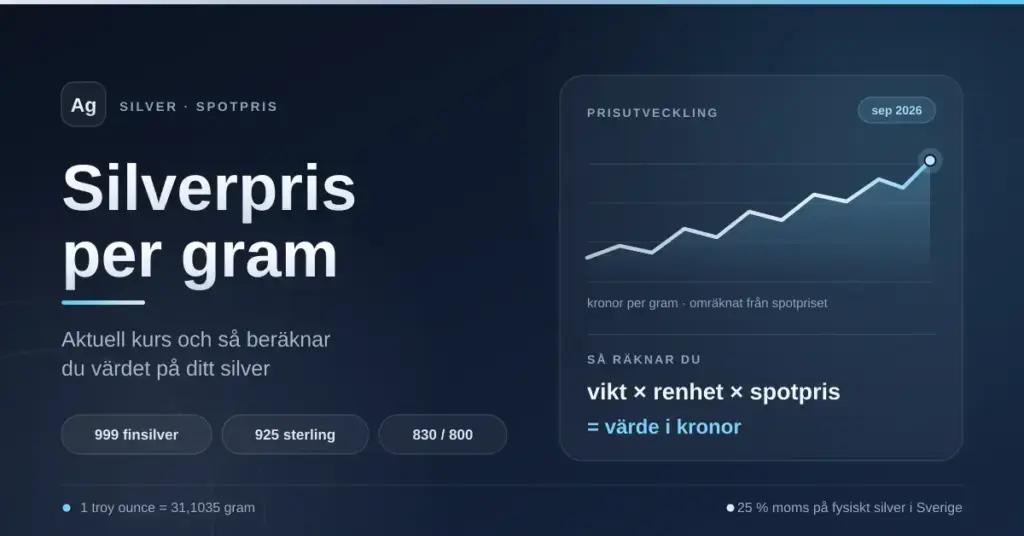 Informationsgrafik med rubriken "Silverpris per gram", en stigande kursgraf för silver och formeln vikt × renhet × spotpris för att räkna ut silvrets värde i kronor.