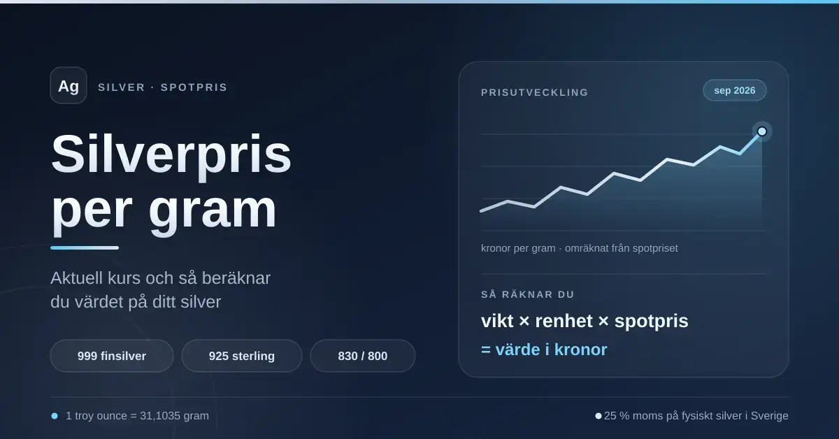 Informationsgrafik med rubriken "Silverpris per gram", en stigande kursgraf för silver och formeln vikt × renhet × spotpris för att räkna ut silvrets värde i kronor.