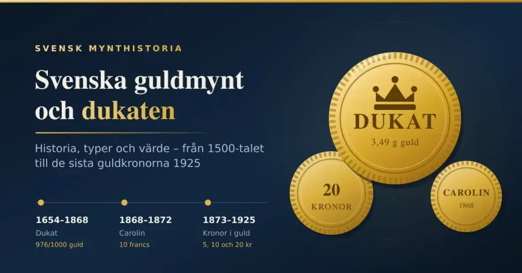 Grafik om svenska guldmynt med ett stort dukatmynt, ett 20-kronorsmynt i guld och ett carolinmynt samt en tidslinje över perioderna 1654–1868, 1868–1872 och 1873–1925.