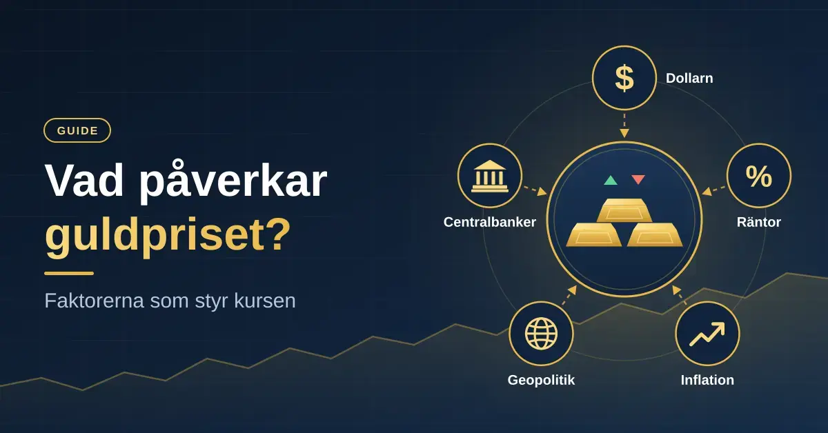 Grafisk illustration med rubriken ”Vad påverkar guldpriset?” där en stapel guldtackor i mitten omges av faktorerna dollarn, räntor, inflation, geopolitik och centralbanker mot en mörkblå bakgrund med en stigande kurslinje.