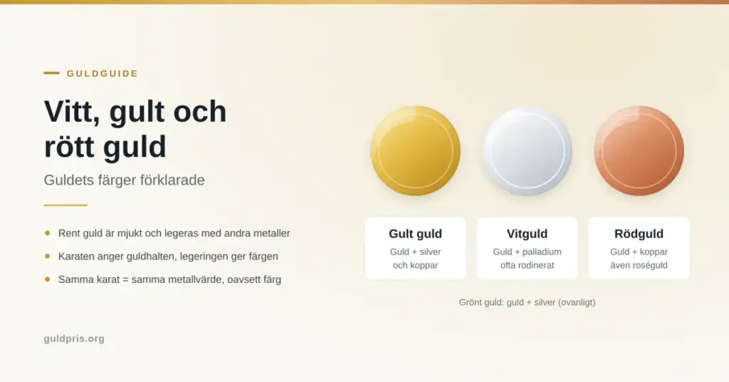 Grafik med rubriken "Vitt, gult och rött guld – guldets färger förklarade" och tre guldfärgade cirklar som visar gult guld (guld med silver och koppar), vitguld (guld med palladium) och rödguld (guld med koppar).